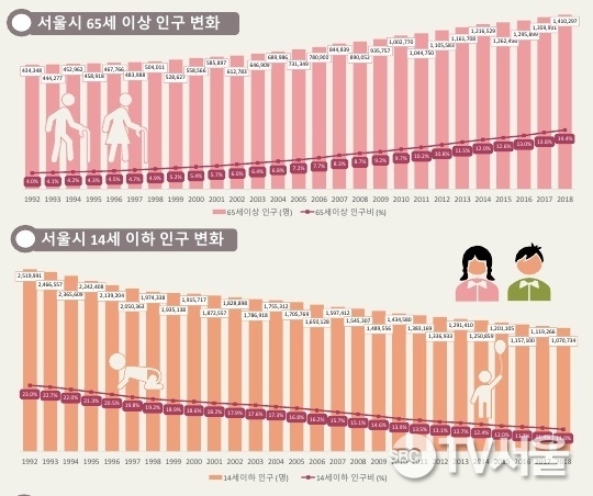 인구수 서울 서울 인구수