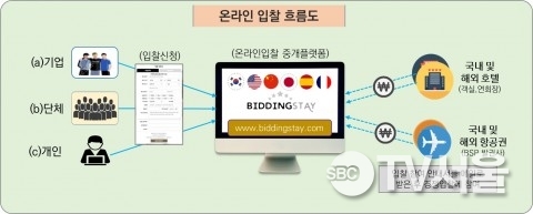 비딩스테이, 호텔에 이어 항공권 및 전세버스 입찰 솔루션 출시