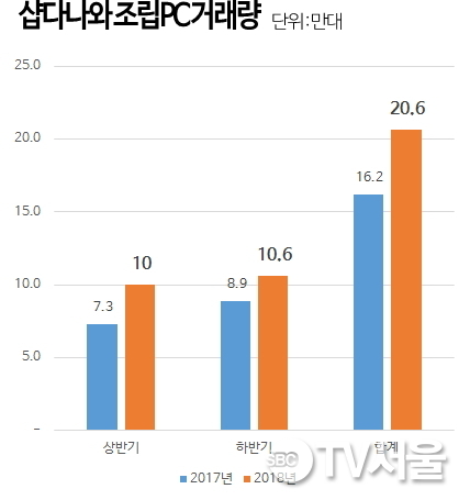 샵다나와, 2018년 조립PC 거래량 20만대로 전년 대비 27% 증가